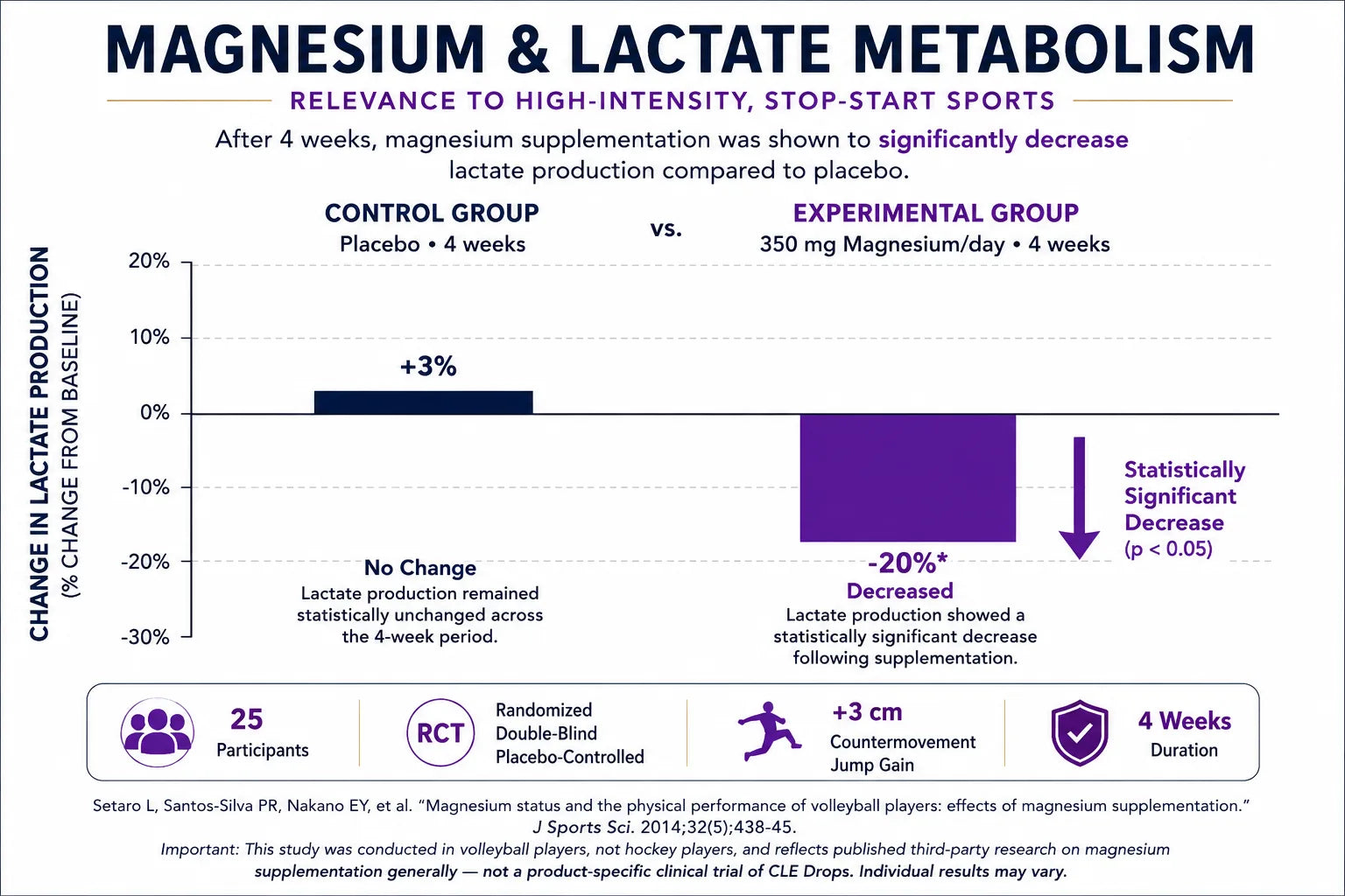 Summary graphic of a magnesium and lactate metabolism study